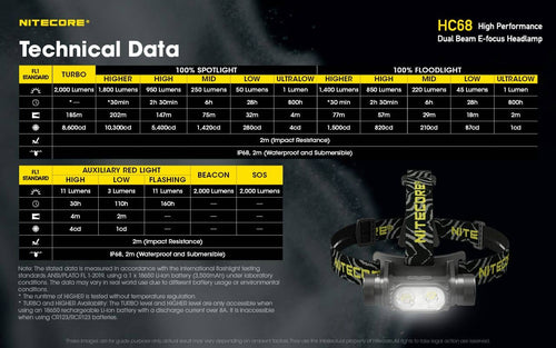 Nitecore HC68 versatile 2000 lumen 202m spot & flood rechargeable headlamp